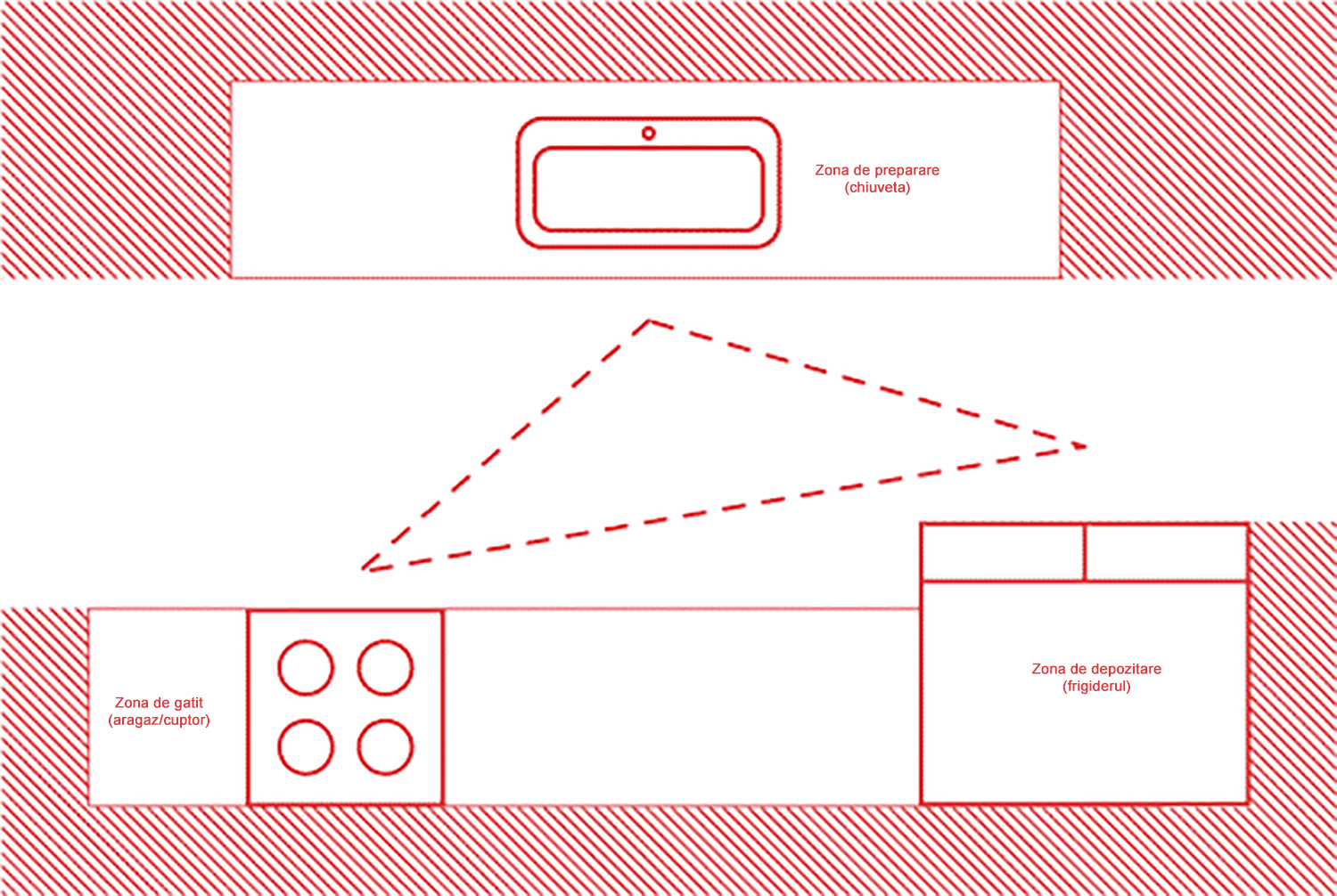 insula de bucatarie - workflow
