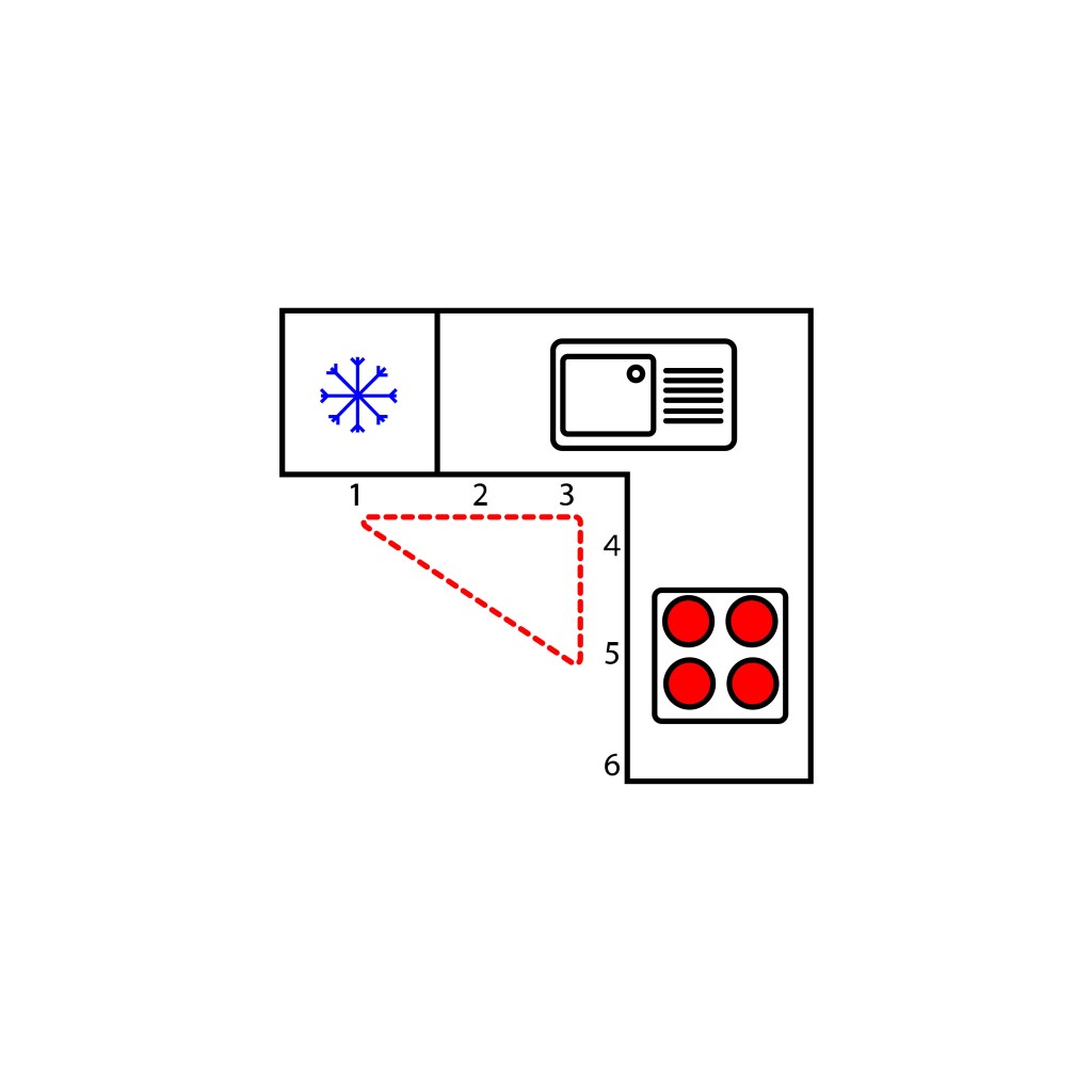 triunghi funcțional bucătărie frigider aragaz chiuveta 